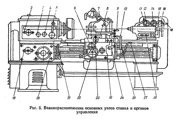 Розташування органів керування токарним верстатом 1к62Б